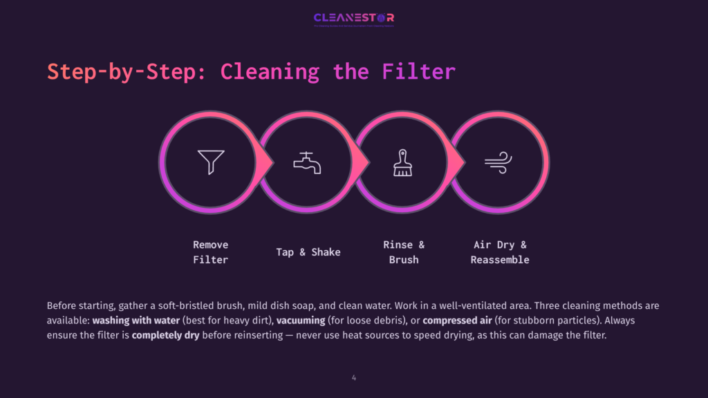 Step-By-Step Guide To Cleaning A Filter: Icons Show Removing The Filter, Rinsing It, And Air Drying It. Text Explains Washing With Water, Vacuuming, Or Using Compressed Air.