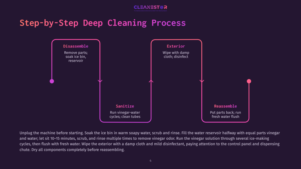 Flowchart Detailing The &Quot;Step-By-Step Deep Cleaning Process&Quot; For A Cleanstor Ice Machine, With Steps Including Disassemble, Sanitize, Exterior Cleaning, And Reassemble.
