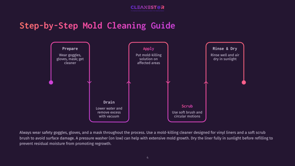 Step-By-Step Mold Cleaning Guide Infographic With Three Main Steps: Prepare, Apply, And Rinse &Amp; Dry, With Additional Steps For Drain And Scrub. The Background Is Dark Purple With Pink And Purple Gradient Accents.