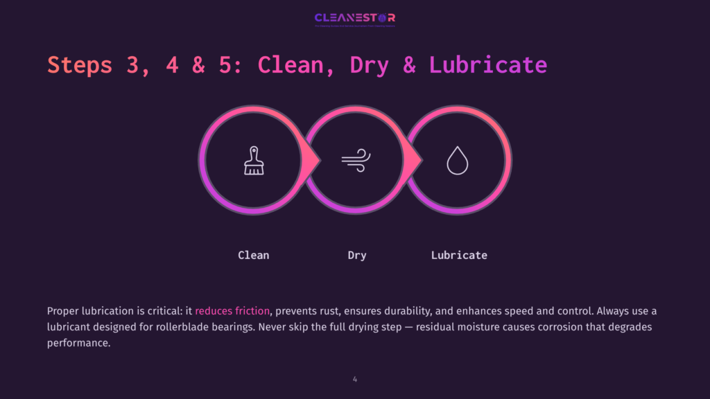 Steps 3, 4 &Amp; 5: Clean, Dry &Amp; Lubricate Rollerblade Bearings. Flowchart Shows A Brush For Cleaning, Wind For Drying, And A Drop For Lubrication, With Text Explaining The Importance Of Lubrication For Reducing Friction And Preventing Rust.