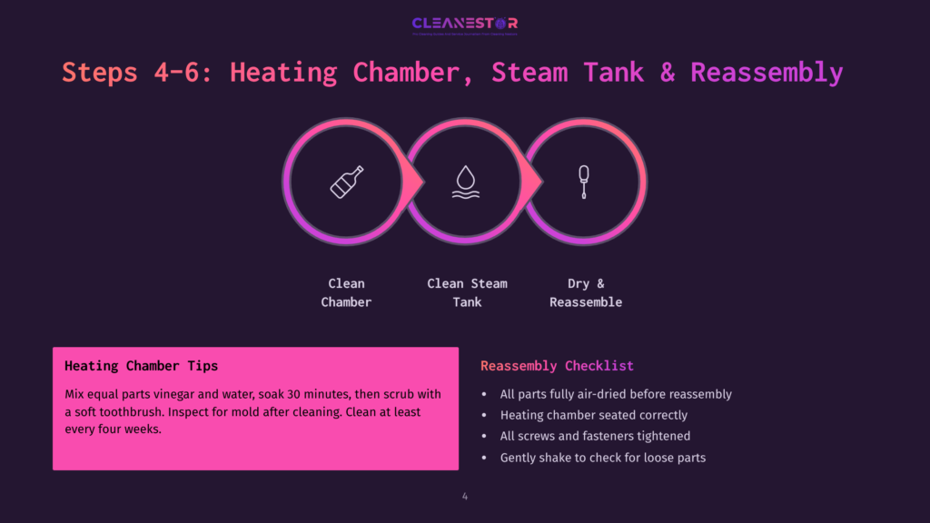 4 Steps 4 6 Heating Chamber Steam Tank And Reassembly Diagram Showing Steps 4-6 For Cleaning A Steam Cleaner: Clean Chamber, Clean Steam Tank, And Dry &Amp; Reassemble. Includes Heating Chamber Cleaning Tips And A Reassembly Checklist.