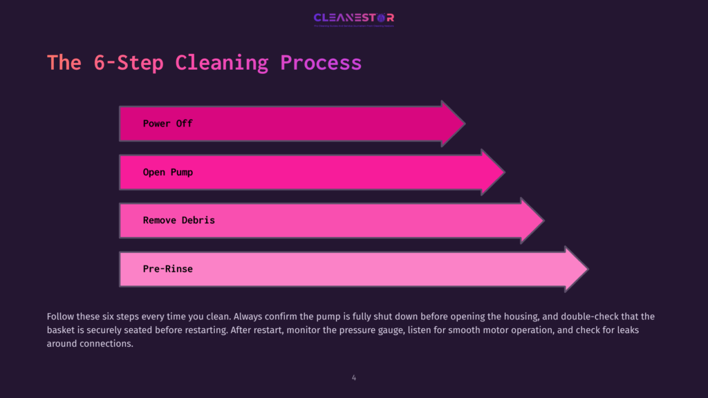 Diagram Of The 6-Step Cleaning Process For Cleanestor, With Steps Including Power Off, Open Pump, Remove Debris, And Pre-Rinse, Presented On A Dark Purple Background.