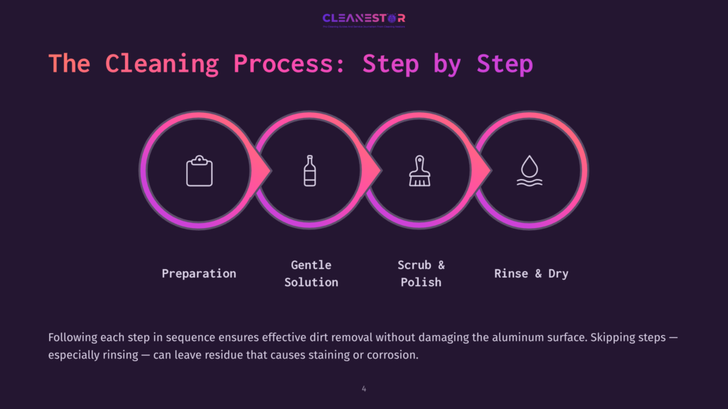 Diagram Illustrating The 4-Step Aluminum Cleaning Process: Preparation, Gentle Solution, Scrub &Amp; Polish, And Rinse &Amp; Dry, With Icons Representing Each Stage.
