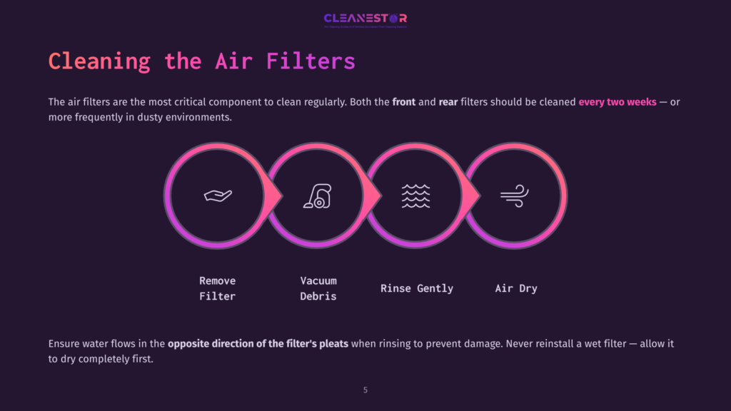 Infographic Showing The Steps To Clean Air Filters: Remove Filter, Vacuum Debris, Rinse Gently, And Air Dry. Text Reads &Quot;Cleaning The Air Filters.