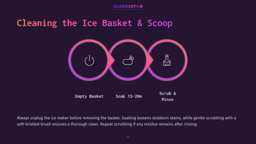 Infographic Showing How To Clean An Ice Basket: Empty Basket, Soak 15-20M, Scrub &Amp; Rinse. Text At The Bottom Explains Unplugging The Ice Maker Before Cleaning.
