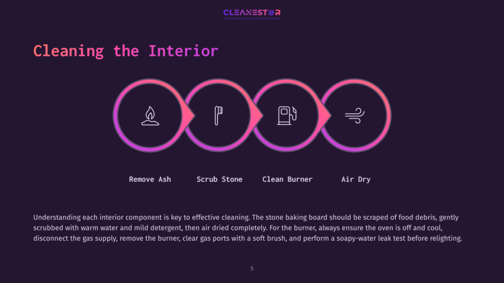 Diagram Illustrating The Four Steps Of Cleaning A Pizza Oven Interior: Remove Ash, Scrub Stone, Clean Burner, And Air Dry. The Steps Are Shown As Colorful, Interconnected Circles With Icons Representing Each Action.