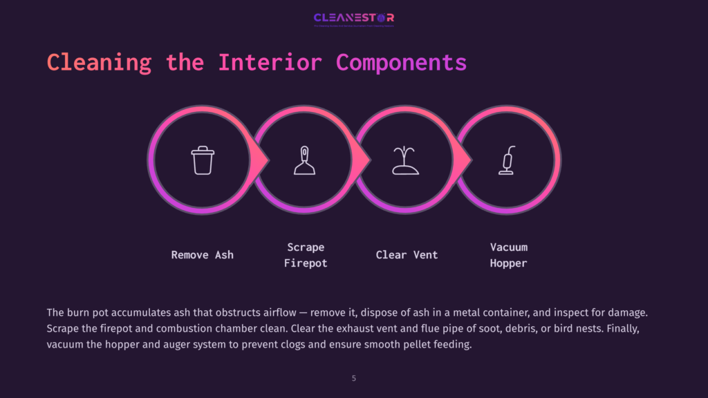 Infographic Showing The Four Steps To Cleaning Interior Components: Remove Ash, Scrape Firepot, Clear Vent, And Vacuum Hopper. Text Reads &Quot;Cleaning The Interior Components.