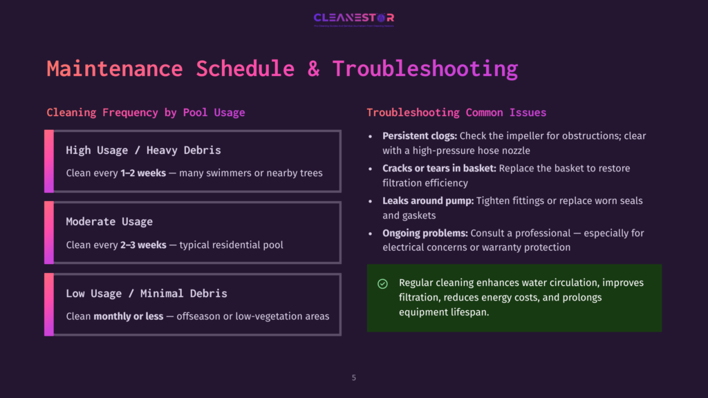 Maintenance Schedule And Troubleshooting Guide For Pool Cleaning, Featuring Sections On High, Moderate, And Low Usage Debris, And Common Issues Like Clogs And Leaks.