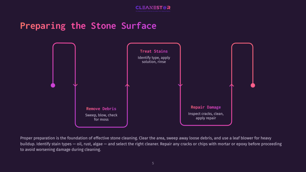 Flowchart Illustrating The Stone Surface Preparation Process: Remove Debris, Treat Stains, And Repair Damage. The Diagram Uses Purple And Pink Gradient Lines To Connect The Steps.