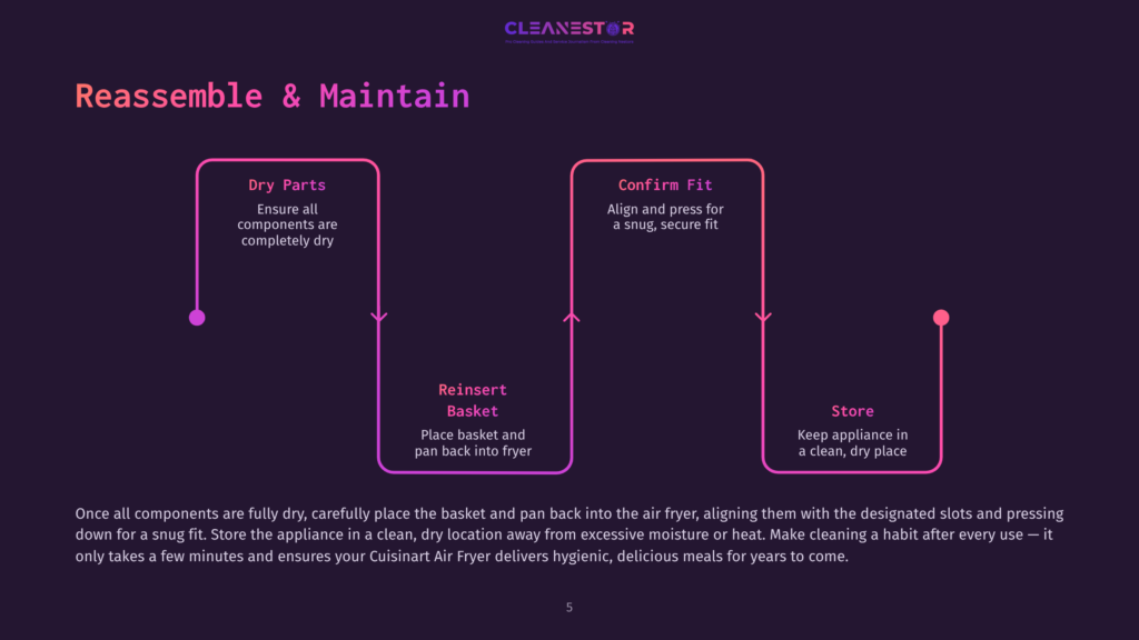 Flowchart For Cuisinart Air Fryer Reassembly And Maintenance: Dry Parts, Confirm Fit, Reinsert Basket, Store. Step-By-Step Guide To Putting The Air Fryer Back Together After Cleaning.