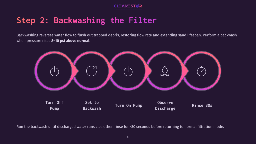Step 2: Backwashing The Filter. A Graphic Illustrates The Five-Step Backwashing Process For A Pool Filter: Turn Off Pump, Set To Backwash, Turn On Pump, Observe Discharge, And Rinse 30S. The Process Involves Flushing Trapped Debris To Restore Flow Rate And Extend Sand Lifespan.