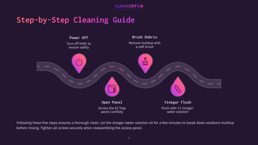 Step-By-Step Cleaning Guide For Cleanestor Products: Power Off Hvac, Brush Debris, Access Ez Trap Panel, And Flush With A 1:1 Vinegar-Water Solution.