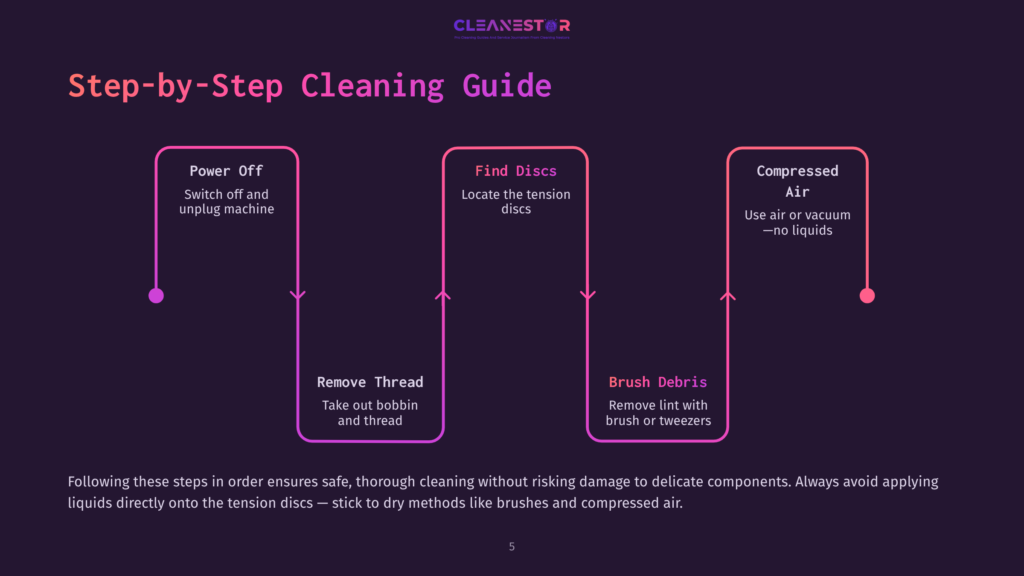 Step-By-Step Cleaning Guide For Sewing Machines: Power Off, Find Discs, Compressed Air, Remove Thread, Brush Debris. This Infographic Explains How To Safely Clean Your Machine.