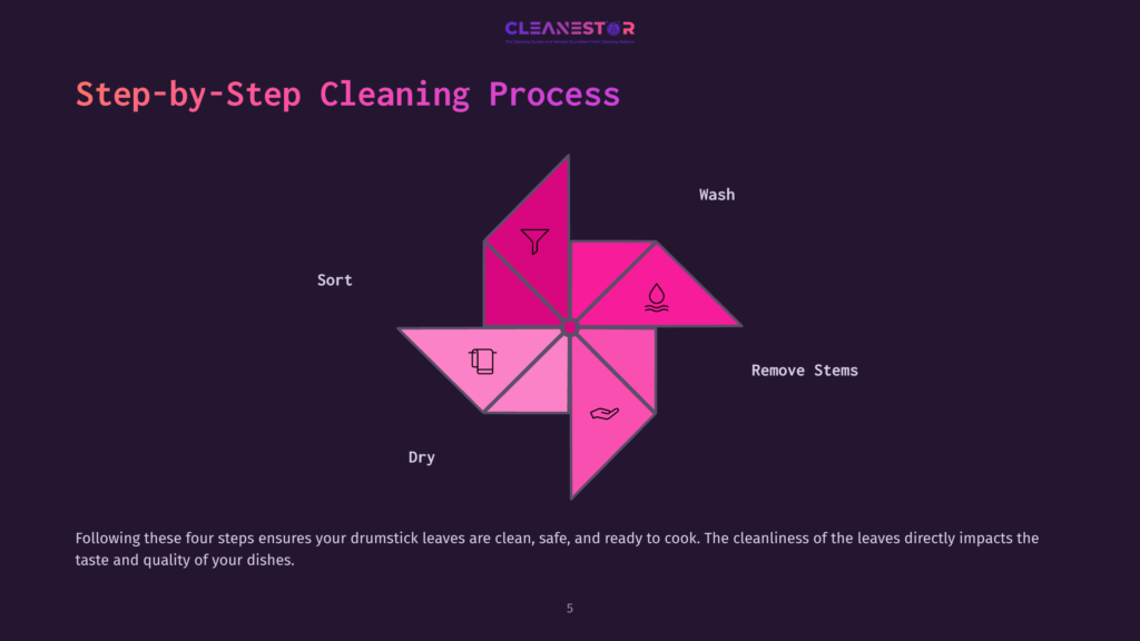 Step-By-Step Cleaning Process For Drumstick Leaves: Sort, Wash, Remove Stems, Dry. Infographic Shows A Pinwheel Design With Icons For Each Step.