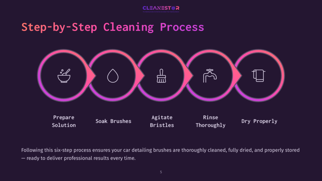 Step-By-Step Car Detailing Cleaning Process Infographic With Icons For Preparing Solutions, Soaking Brushes, Agitating, Rinsing, And Drying.