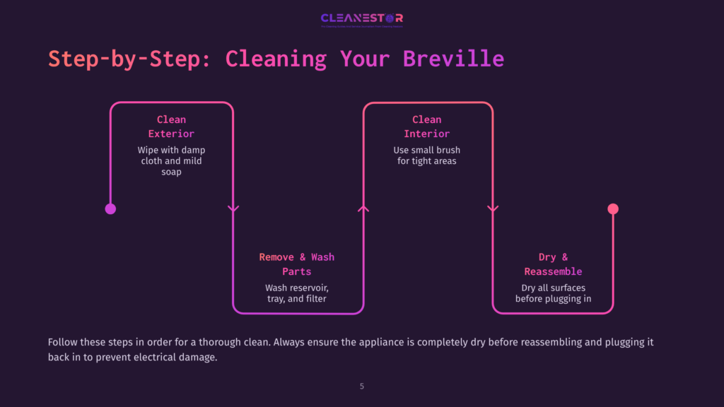 Step-By-Step Guide To Cleaning Your Breville Appliance, Featuring A Flowchart With Instructions For Cleaning The Exterior, Interior, And Parts, Along With A Dry And Reassembly Step.