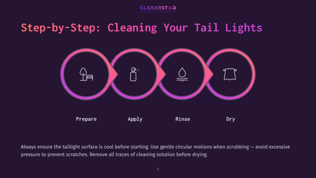 5 Step By Step Cleaning Your Tail Lights Step-By-Step Guide To Cleaning Car Tail Lights: Prepare, Apply, Rinse, Dry. The Graphic Shows Four Circular Icons Representing Each Step In A Sequence.