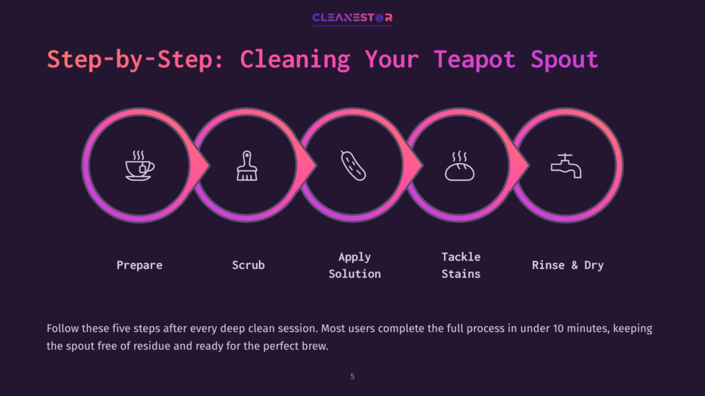 5 Step By Step Cleaning Your Teapot Spout Step-By-Step Guide To Cleaning Your Teapot Spout: Icons Represent Preparing, Scrubbing, Applying Solution, Tackling Stains, And Rinsing &Amp; Drying. The Text &Quot;Cleanestor&Quot; Is Also Visible.