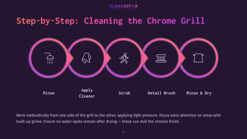 Step-By-Step Guide To Cleaning A Chrome Grill: Rinse, Apply Cleaner, Scrub, Detail Brush, Rinse &Amp; Dry. The Graphic Shows 5 Circular Icons In A Row, Each Representing A Cleaning Step.