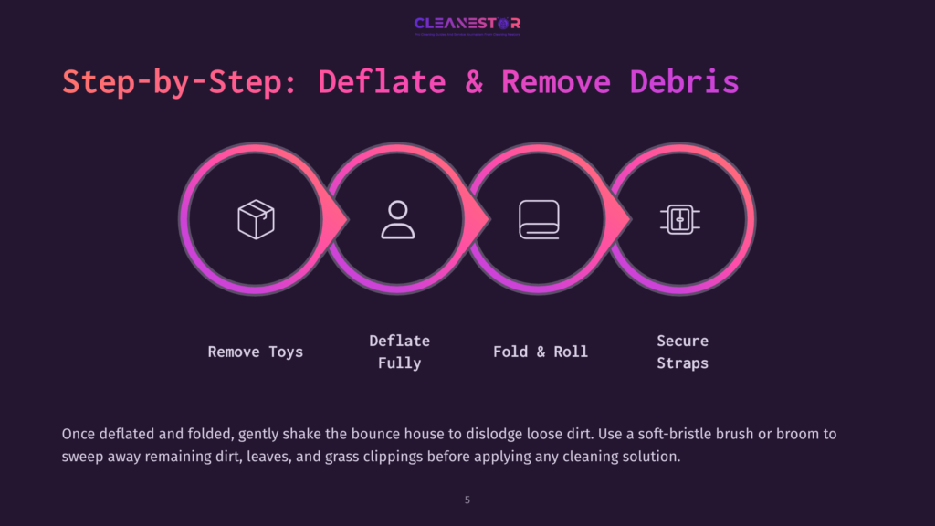 Step-By-Step Guide To Deflating And Removing Debris From A Bounce House: Remove Toys, Deflate Fully, Fold &Amp; Roll, Secure Straps. The Graphic Shows Four Circular Icons With Text Below.