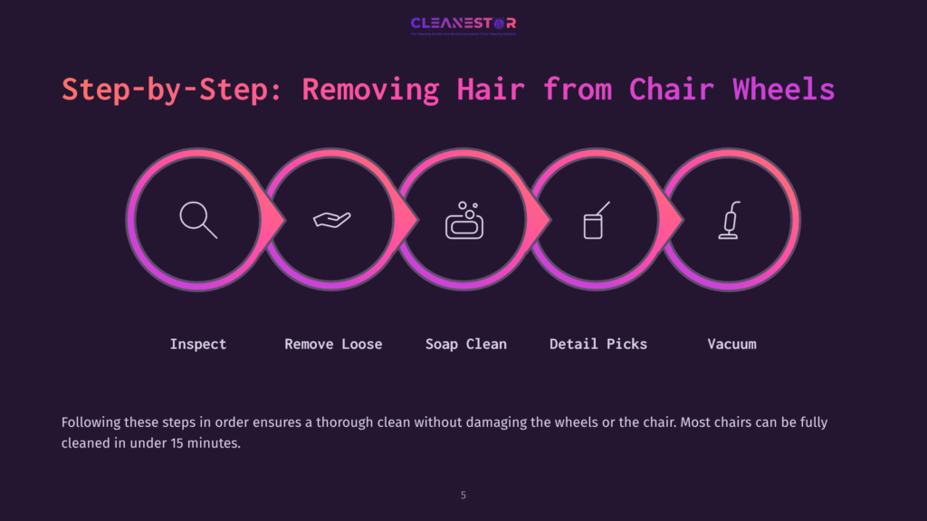 Step-By-Step Guide To Removing Hair From Chair Wheels: Inspect, Remove Loose Hair, Soap Clean, Detail Picks, Vacuum. Cleanestor Logo At Top.