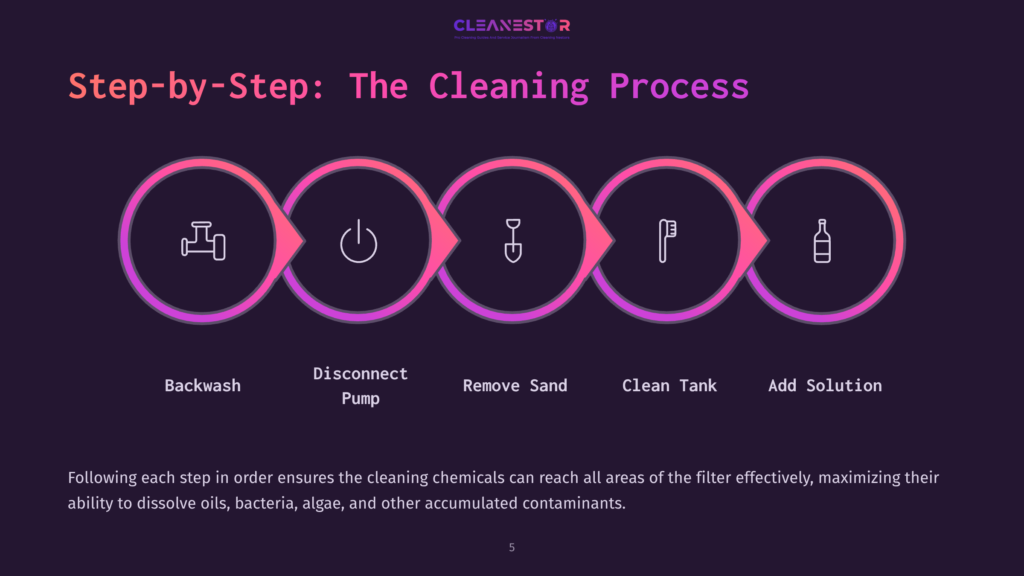 5 Step By Step The Cleaning Process Infographic Illustrating The 5-Step Cleaning Process For A Pool Filter: Backwash, Disconnect Pump, Remove Sand, Clean Tank, And Add Solution. The Steps Are Depicted With Circular Icons And Text Labels.