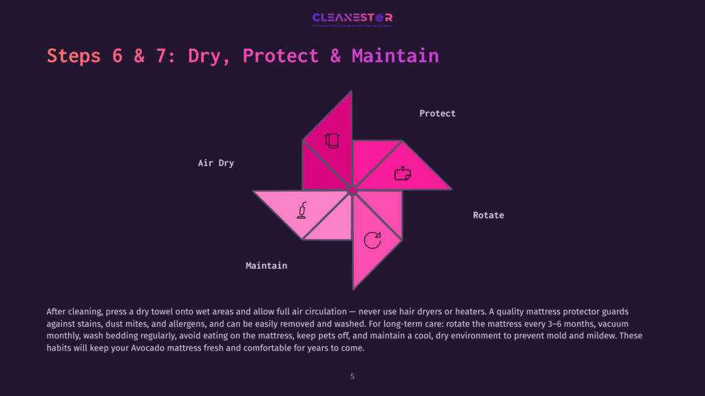 5 Steps 6 And 7 Dry Protect And Maintain Diagram Illustrating Steps 6 &Amp; 7 For Mattress Care: &Quot;Dry, Protect &Amp; Maintain,&Quot; With Sections For Air Dry, Protect, Rotate, And Maintain, Featuring Icons And A Pinwheel Design.