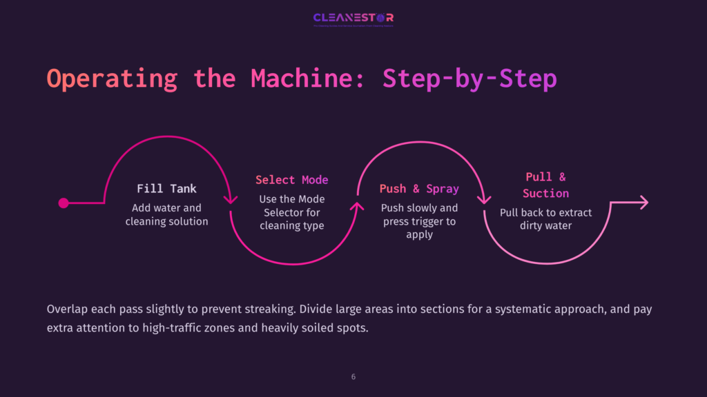 Step-By-Step Guide For Operating A Cleaning Machine: Fill Tank With Water And Cleaning Solution, Select Mode, Push And Spray, Then Pull Back To Extract Dirty Water. The Infographic Uses A Purple And Pink Color Scheme With Clear Text And Icons.