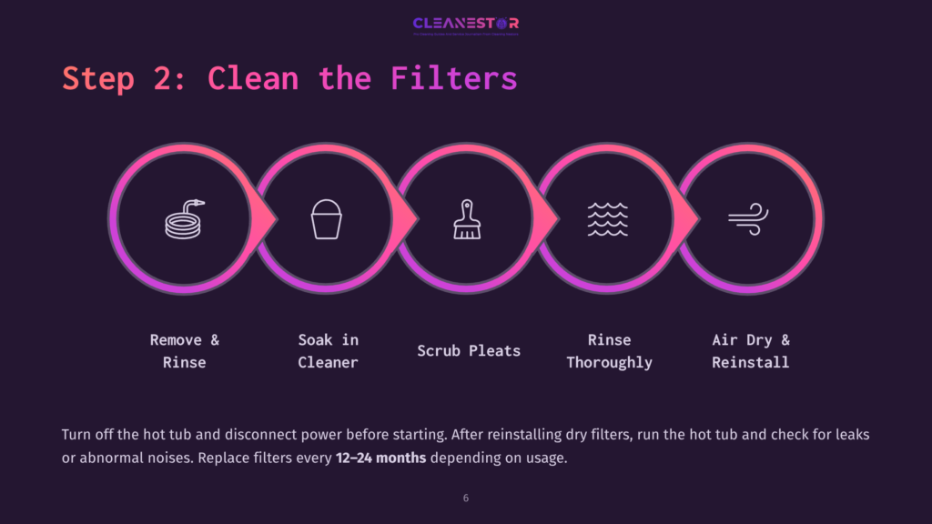 6 Step 2 Clean The Filters Step 2: Clean The Filters, Illustrated By Five Circular Icons In A Row: Soaking A Filter, A Bucket, A Brush, Water Waves, And A Filter With Airflow. Text Reads &Quot;Remove &Amp; Rinse,&Quot; &Quot;Soak In Cleaner,&Quot; &Quot;Scrub Pleats,&Quot; &Quot;Rinse Thoroughly,&Quot; And &Quot;Air Dry &Amp; Reinstall.