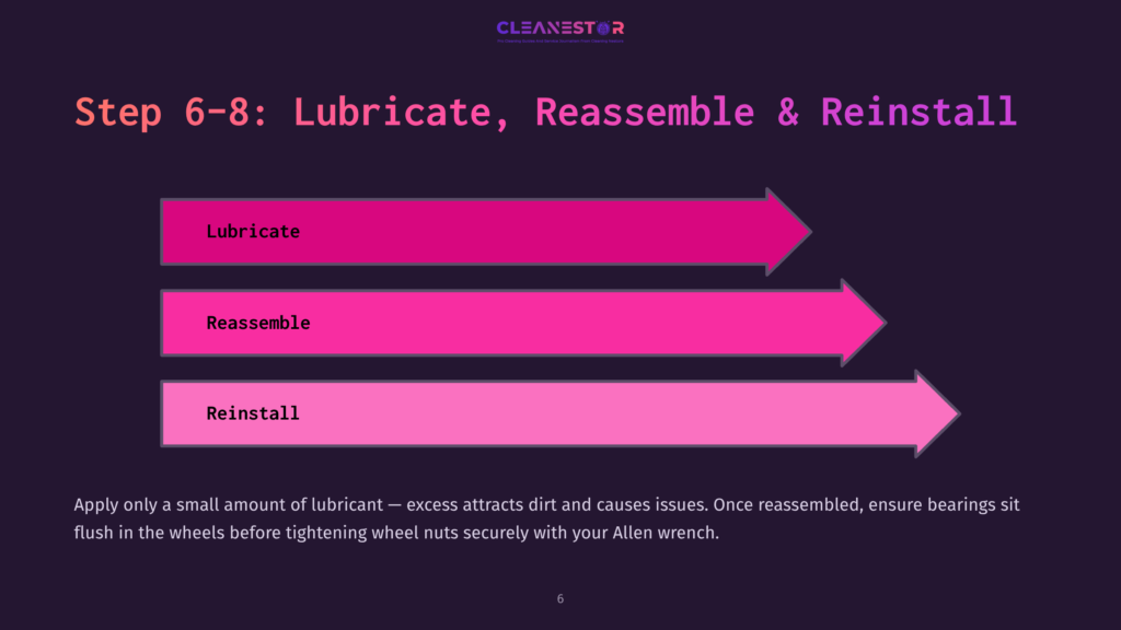 6 Step 6 8 Lubricate Reassemble And Reinstall 1 Diagram Showing The Final Steps Of A Bicycle Maintenance: Lubricate, Reassemble, Reinstall, With A Text Box Explaining Proper Lubrication Techniques.
