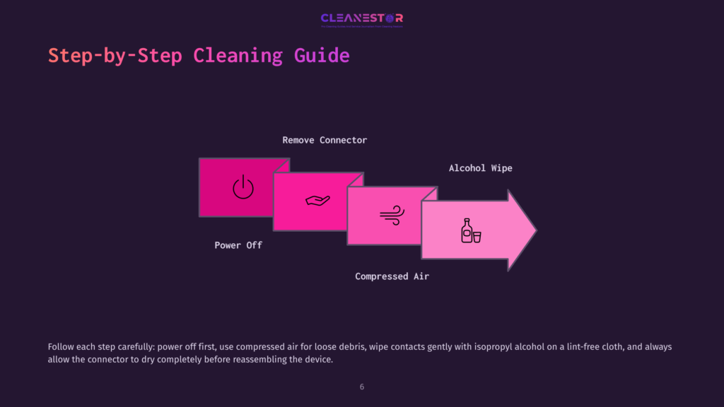 Step-By-Step Cleaning Guide Infographic Showing Power Off, Remove Connector, Compressed Air, And Alcohol Wipe Steps For Device Cleaning.