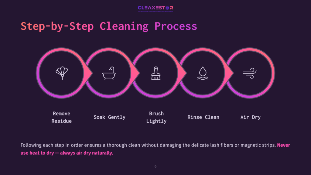 Step-By-Step Lash Cleaning Process Illustration: Remove Residue, Soak Gently, Brush Lightly, Rinse Clean, Air Dry. Pink Gradient Circles With Icons Depict Each Stage.