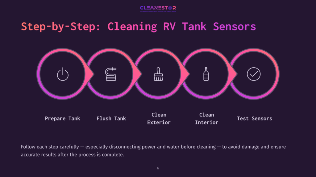 Step-By-Step Guide To Cleaning Rv Tank Sensors: Prepare Tank, Flush Tank, Clean Exterior, Clean Interior, Test Sensors, Illustrated With Circular Icons In A Pink And Purple Gradient. The Text &Quot;Cleanestor&Quot; Is At The Top.