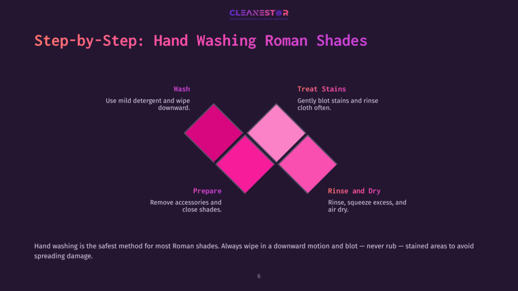 6 Step By Step Hand Washing Roman Shades Step-By-Step Guide To Hand Washing Roman Shades: Prepare, Wash, Treat Stains, Rinse And Dry. Features Colorful Diamond Shapes And Text Instructions.