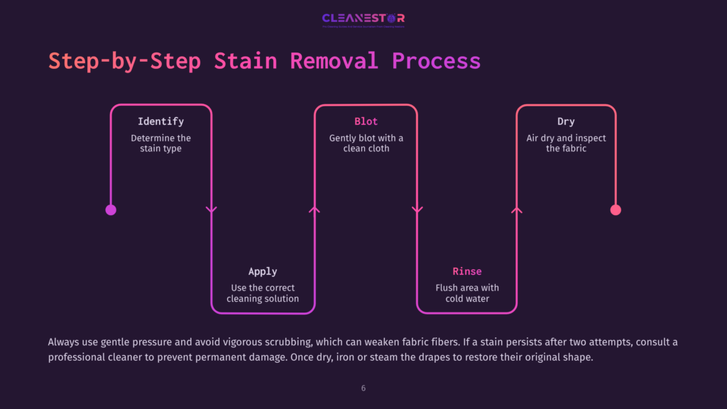 Step-By-Step Stain Removal Process Diagram: Identify, Blot, Apply, Rinse, Dry. Text Details Cleaning Steps With Colorful Accents.