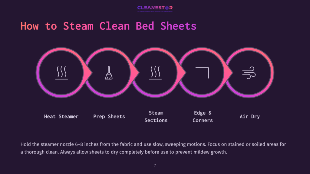 Infographic Illustrating The Steps To Steam Clean Bed Sheets: Heat Steamer, Prep Sheets, Steam Sections, Edge &Amp; Corners, Air Dry. The Steps Are Depicted In A Circular Flow With Icons.