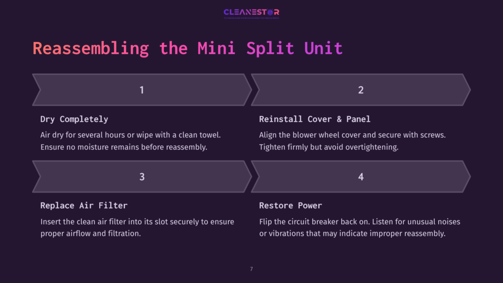 7 Reassembling The Mini Split Unit Diagram Illustrating The 4-Step Process For Reassembling A Mini Split Unit, Including Drying, Cover Reinstallation, Filter Replacement, And Power Restoration.