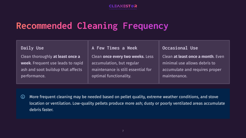 Infographic Detailing Recommended Cleaning Frequency For Pellet Stoves: Daily Use, A Few Times A Week, And Occasional Use, With A Note About Factors Affecting Cleaning Needs.