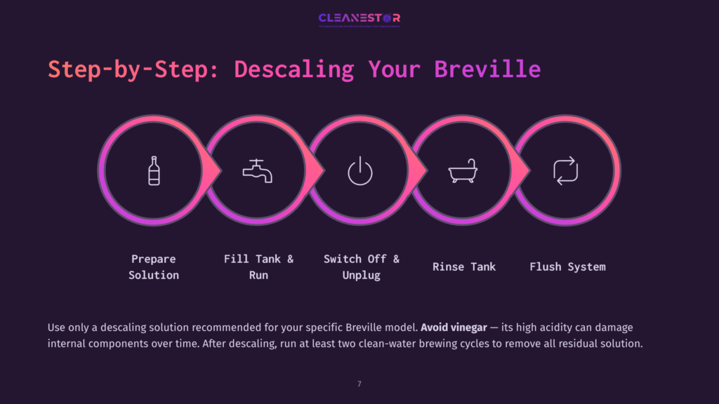 Step-By-Step Guide To Descaling A Breville Coffee Machine, Featuring A Five-Step Circular Infographic With Icons For Preparing Solution, Filling Tank, Switching Off, Rinsing, And Flushing The System.