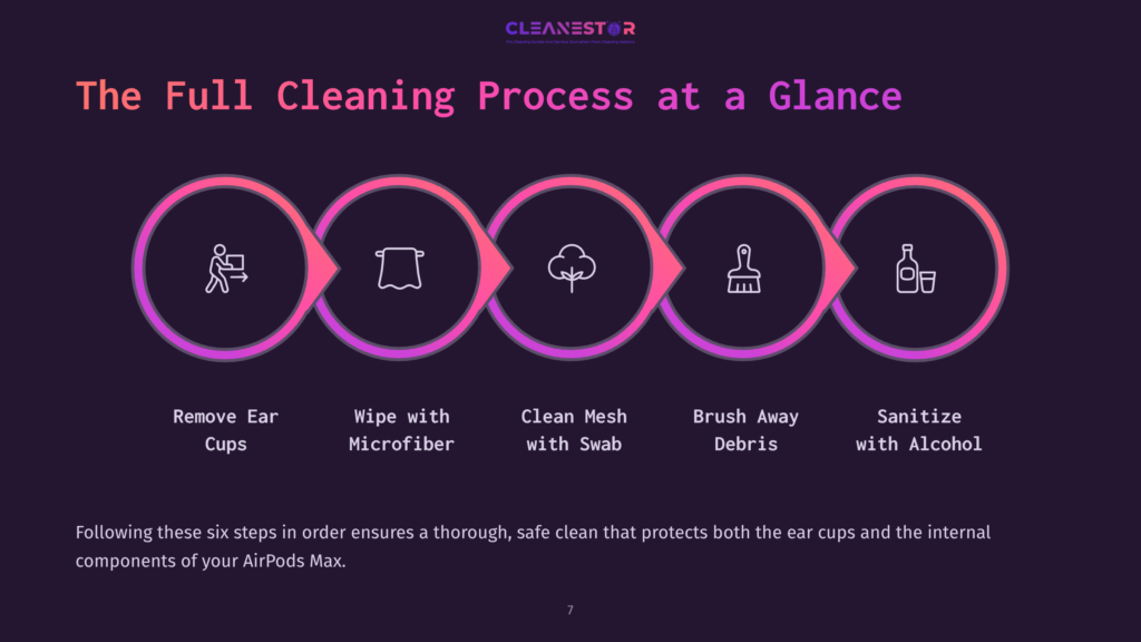 7 The Full Cleaning Process At A Glance The Full Cleaning Process At A Glance: Six Steps For Cleaning Airpods Max, Including Removing Ear Cups, Wiping With Microfiber, Cleaning Mesh With Swab, Brushing Away Debris, And Sanitizing With Alcohol.