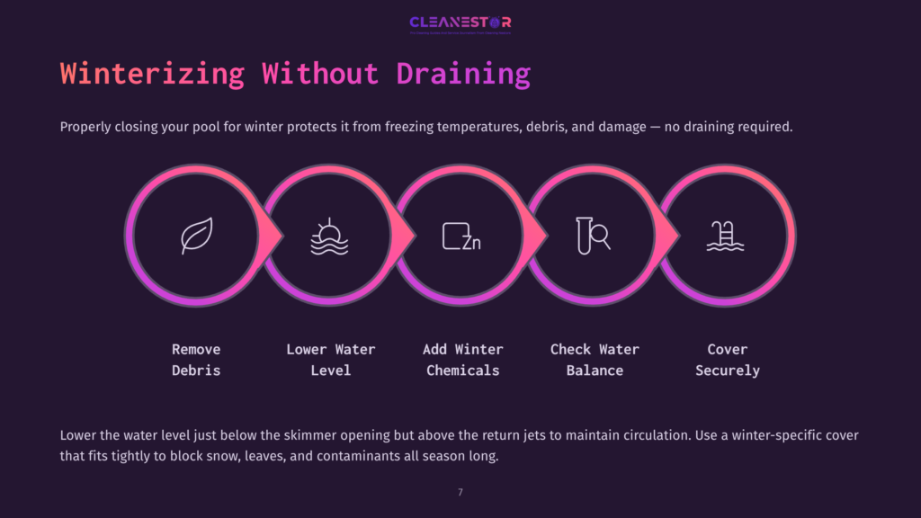 Infographic Illustrating Five Steps For Winterizing A Pool Without Draining: Remove Debris, Lower Water Level, Add Winter Chemicals, Check Water Balance, Cover Securely. The Text &Quot;Winterizing Without Draining&Quot; Is Prominent.