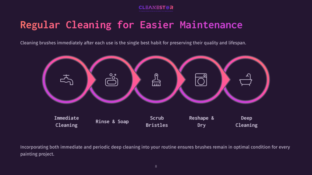 8 Regular Cleaning For Easier Maintenance Infographic Detailing Regular Cleaning For Easier Maintenance Of Brushes, Showing Five Steps: Immediate Cleaning, Rinse &Amp; Soap, Scrub Bristles, Reshape &Amp; Dry, And Deep Cleaning, With Icons For Each Stage.