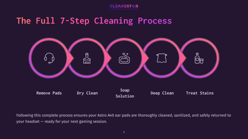 The Full 7-Step Cleaning Process Graphic From Cleanestor Shows A Circular Flow Chart With Icons Representing Headset Cleaning: Remove Pads, Dry Clean, Soap Solution, Deep Clean, And Treat Stains.