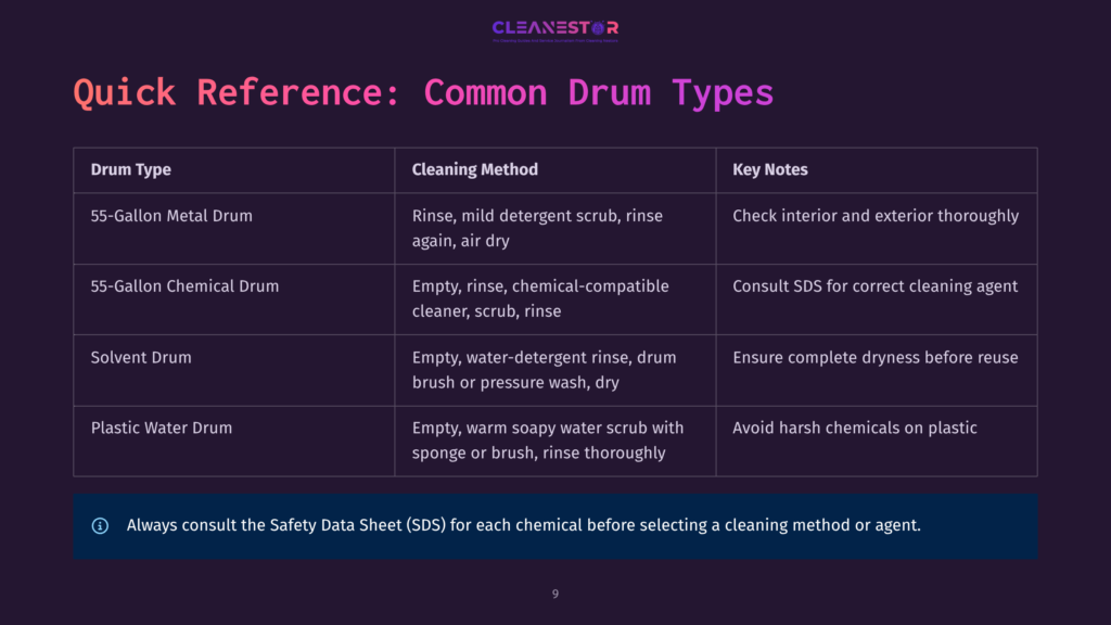 9 Quick Reference Common Drum Types Table Titled &Quot;Common Drum Types&Quot; With Columns For Drum Type, Cleaning Method, And Key Notes. Lists 55-Gallon Metal, 55-Gallon Chemical, Solvent, And Plastic Water Drums With Their Cleaning Instructions And Safety Advice.