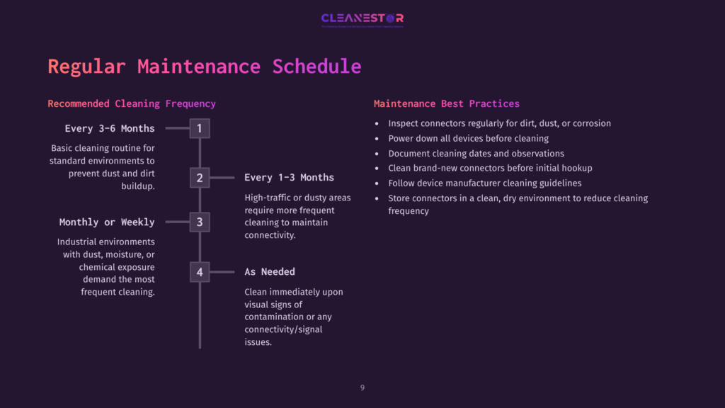 Cleanestor Regular Maintenance Schedule Graphic: Recommended Cleaning Frequency Includes Every 3-6 Months For Basic Routines, Every 1-3 Months For High-Traffic Areas, Monthly Or Weekly For Industrial Environments, And As Needed For Visual Signs Of Contamination. Maintenance Best Practices Include Connector Checks, Powering Down Devices, Documenting Cleaning, And Storing Connectors In A Clean Environment.