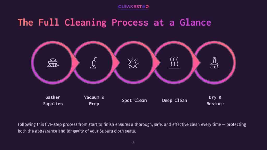 The Full Cleaning Process At A Glance: Gather Supplies, Vacuum &Amp; Prep, Spot Clean, Deep Clean, Dry &Amp; Restore. A Five-Step Process Graphic With Icons In A Circular Flow.