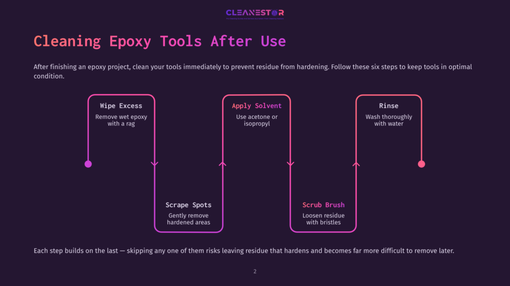 Infographic Detailing Six Steps For Cleaning Epoxy Tools After Use: Wipe Excess, Scrape Spots, Apply Solvent, Scrub Brush, And Rinse. The Steps Are Visually Presented In A Flowchart With Purple And Pink Accents.