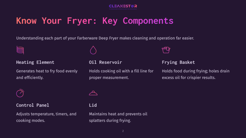 2 Know Your Fryer Key Components Diagram Of A Farberware Deep Fryer'S Key Components: Heating Element, Oil Reservoir, Frying Basket, Control Panel, And Lid. Text Explains Each Part'S Function For Cleaning And Operation.