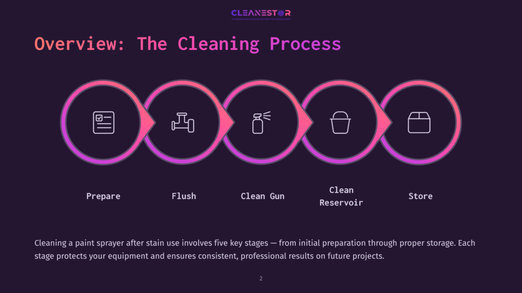 Graphic Outlining Five Key Stages Of Cleaning A Paint Sprayer: Prepare, Flush, Clean Gun, Clean Reservoir, And Store, With Icons For Each Step.