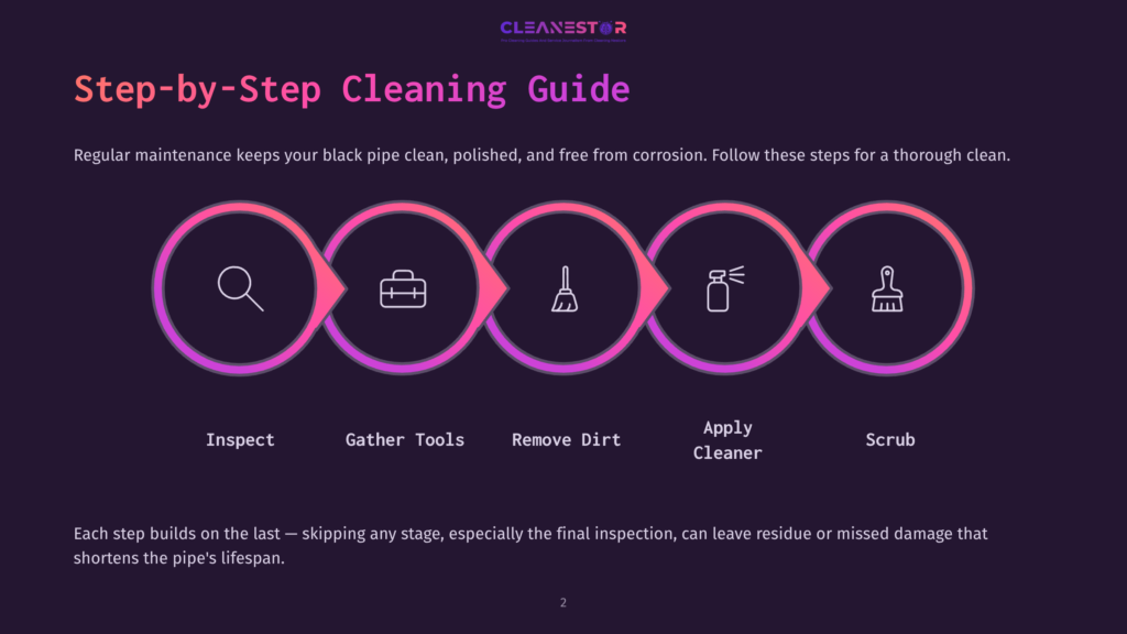 Illustration Of A Step-By-Step Cleaning Guide Featuring Icons For Inspection, Tools, Dirt Removal, Cleaner Application, And Scrubbing.